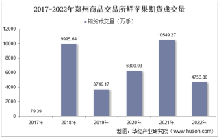 2022年郑州商品交易所鲜苹果期货成交量、成交金额及成交均价统计