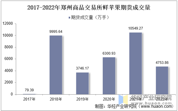2017-2022年郑州商品交易所鲜苹果期货成交量