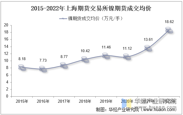 2015-2022年上海期货交易所镍期货成交均价