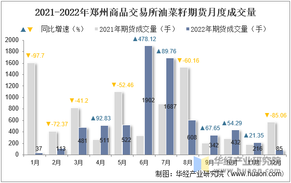 2021-2022年郑州商品交易所油菜籽期货月度成交量