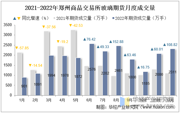 2021-2022年郑州商品交易所玻璃期货月度成交量