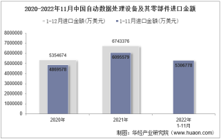 2022年11月中国自动数据处理设备及其零部件进口金额统计分析