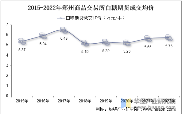 2015-2022年郑州商品交易所白糖期货成交均价