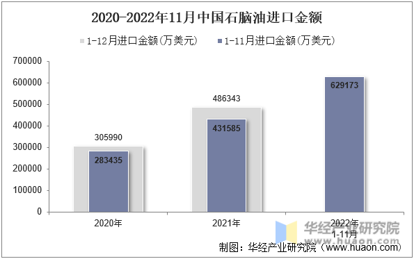 2020-2022年11月中国石脑油进口金额
