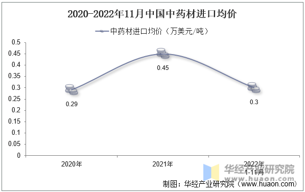 2020-2022年11月中国中药材进口均价