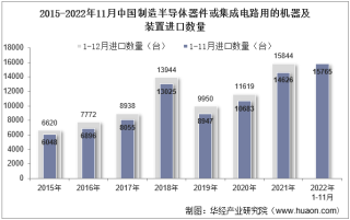 2022年11月中国制造半导体器件或集成电路用的机器及装置进口数量、进口金额及进口均价统计分析