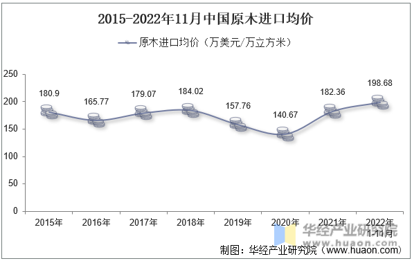 2015-2022年11月中国原木进口均价