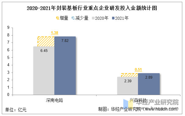 2020-2021年封装基板行业重点企业研发投入金额统计图