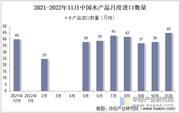2021-2022年11月中国水产品月度进口数量
