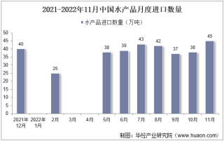 2022年11月中国水产品进口数量、进口金额及进口均价统计分析