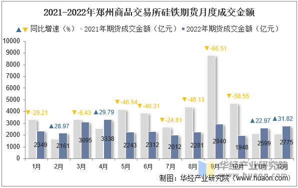 2021-2022年郑州商品交易所硅铁期货月度成交金额