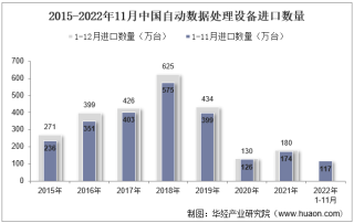 2022年11月中国自动数据处理设备进口数量、进口金额及进口均价统计分析