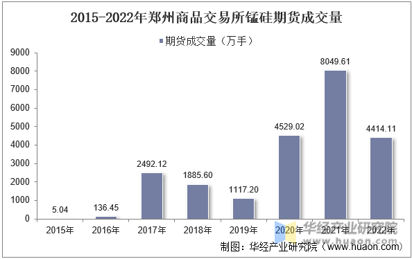 2015-2022年郑州商品交易所锰硅期货成交量