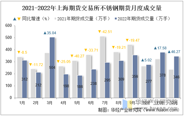 2021-2022年上海期货交易所不锈钢期货月度成交量
