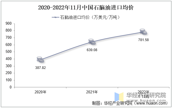 2020-2022年11月中国石脑油进口均价