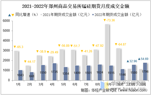 2021-2022年郑州商品交易所锰硅期货月度成交金额