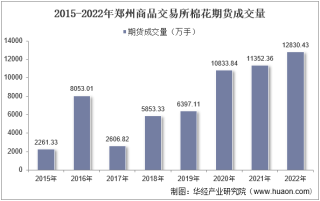 2022年郑州商品交易所棉花期货成交量、成交金额及成交均价统计