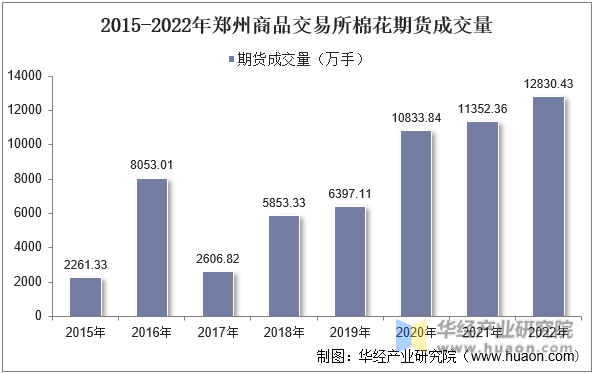 2015-2022年郑州商品交易所棉花期货成交量