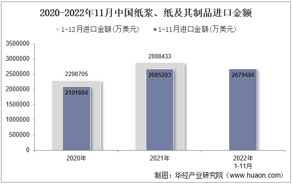 2020-2022年11月中国纸浆、纸及其制品进口金额