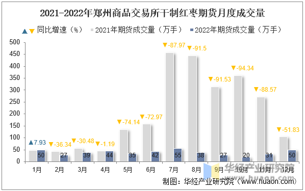 2021-2022年郑州商品交易所干制红枣期货月度成交量