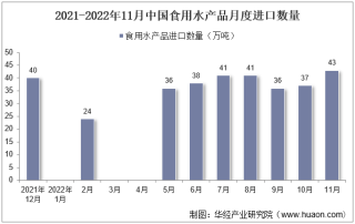 2022年11月中国食用水产品进口数量、进口金额及进口均价统计分析