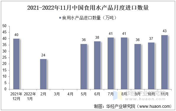 2021-2022年11月中国食用水产品月度进口数量