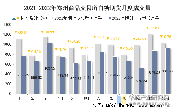 2021-2022年郑州商品交易所白糖期货月度成交量