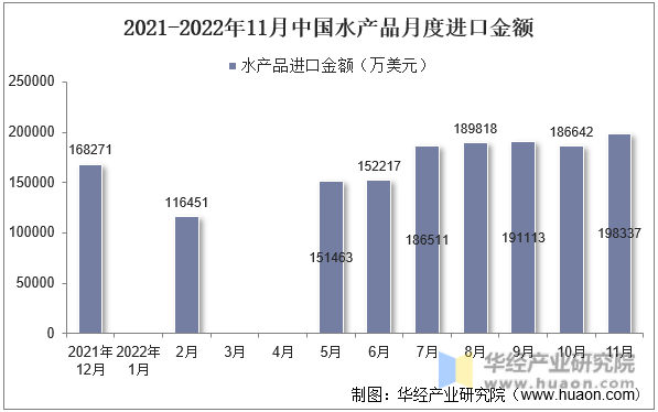 2021-2022年11月中国水产品月度进口金额
