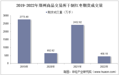 2022年郑州商品交易所干制红枣期货成交量、成交金额及成交均价统计