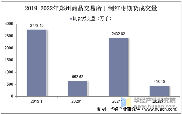 2019-2022年郑州商品交易所干制红枣期货成交量