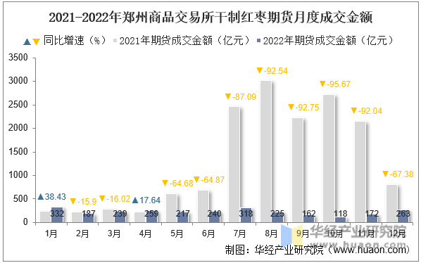 2021-2022年郑州商品交易所干制红枣期货月度成交金额