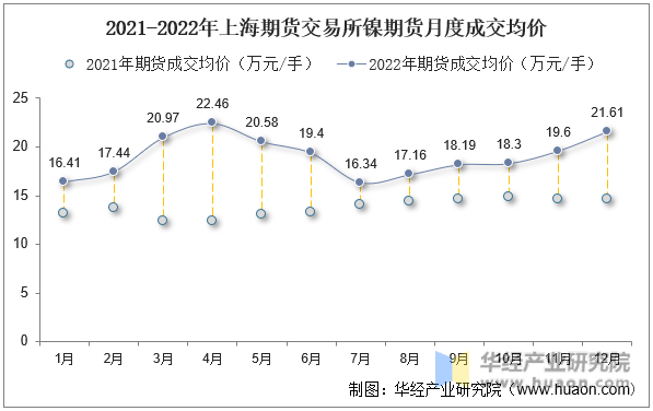 2021-2022年上海期货交易所镍期货月度成交均价