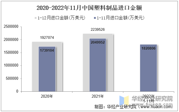 2020-2022年11月中国塑料制品进口金额