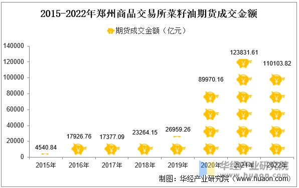 2015-2022年郑州商品交易所菜籽油期货成交金额