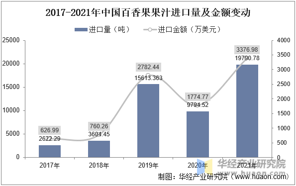 2017-2022年中国百香果果汁进口量及金额变动