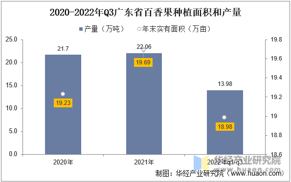 2020-2022年Q3广东省百香果种植面积和产量