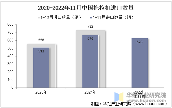 2020-2022年11月中国拖拉机进口数量