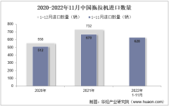 2022年11月中國拖拉機進口數量、進口金額及進口均價統計分析