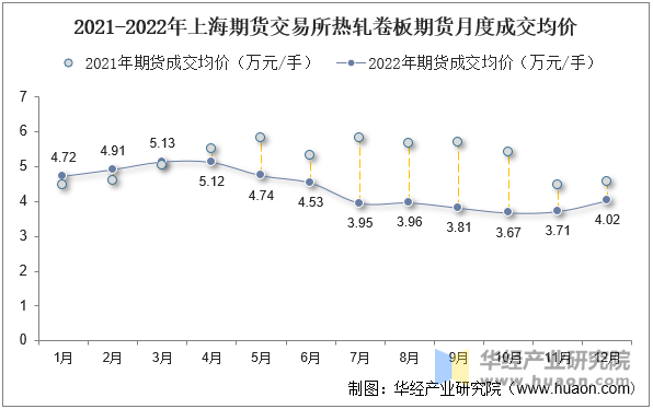 2021-2022年上海期货交易所热轧卷板期货月度成交均价