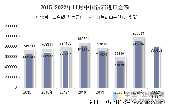 2015-2022年11月中国钻石进口金额