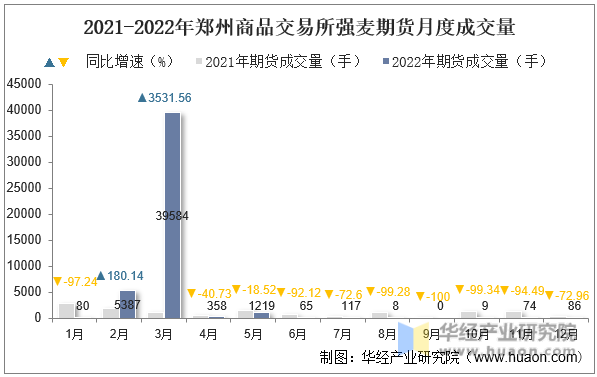 2021-2022年郑州商品交易所强麦期货月度成交量