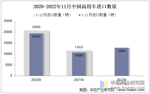 2020-2022年11月中国商用车进口数量
