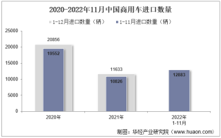 2022年11月中国商用车进口数量、进口金额及进口均价统计分析