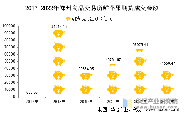 2017-2022年郑州商品交易所鲜苹果期货成交金额