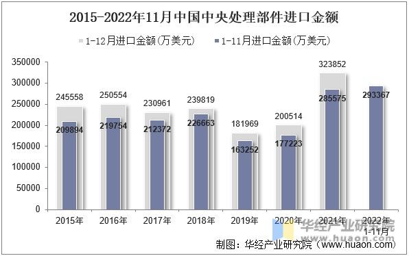 2015-2022年11月中国中央处理部件进口金额