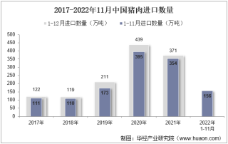 2022年11月中国猪肉进口数量、进口金额及进口均价统计分析