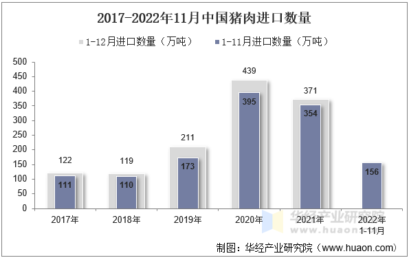 2017-2022年11月中国猪肉进口数量
