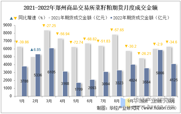 2021-2022年郑州商品交易所菜籽粕期货月度成交金额