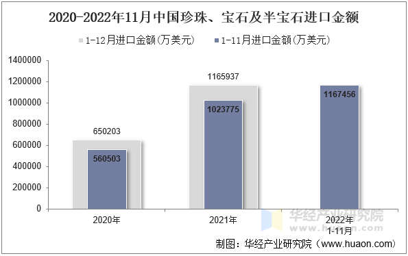 2020-2022年11月中国珍珠、宝石及半宝石进口金额