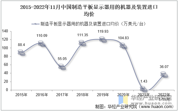 2015-2022年11月中国制造平板显示器用的机器及装置进口均价